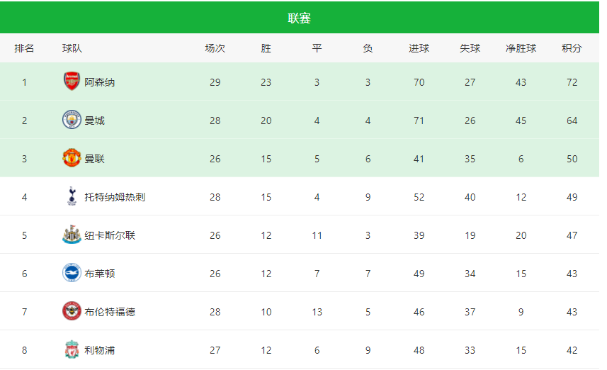  阿森纳领跑积分榜，萨利巴获月最佳